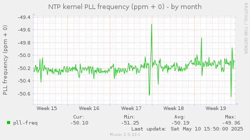 NTP kernel PLL frequency (ppm + 0)