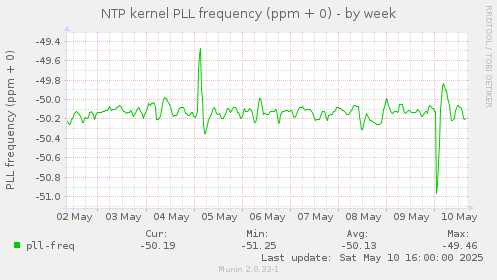 NTP kernel PLL frequency (ppm + 0)