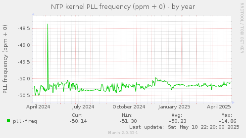 NTP kernel PLL frequency (ppm + 0)