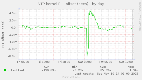 NTP kernel PLL offset (secs)