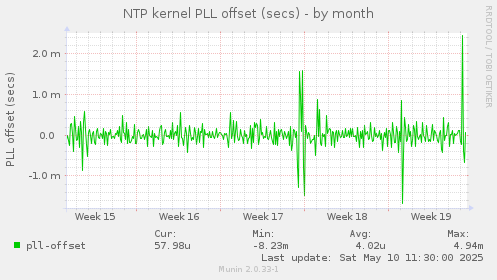 NTP kernel PLL offset (secs)