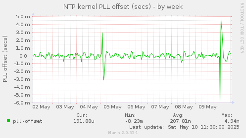 NTP kernel PLL offset (secs)