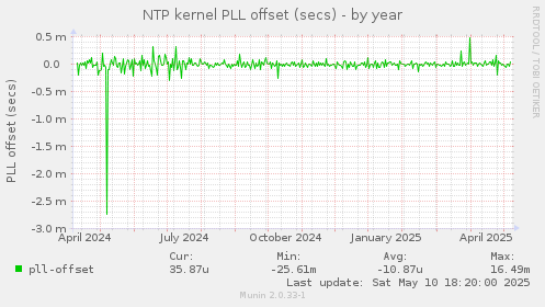 NTP kernel PLL offset (secs)