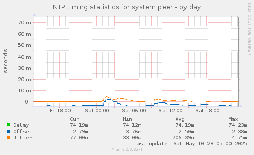NTP timing statistics for system peer