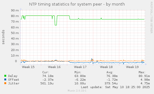 NTP timing statistics for system peer