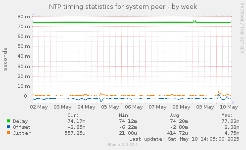 NTP timing statistics for system peer