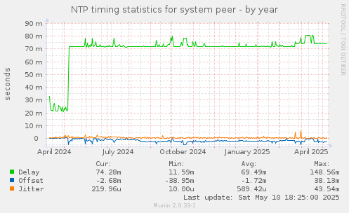 NTP timing statistics for system peer