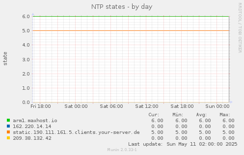 NTP states