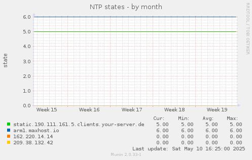 NTP states