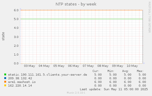 NTP states