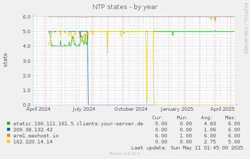 NTP states