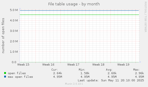 File table usage