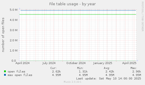File table usage