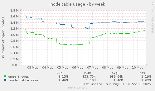 Inode table usage