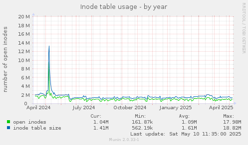 Inode table usage
