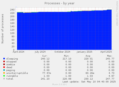 Processes