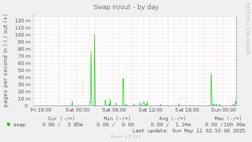 Swap in/out