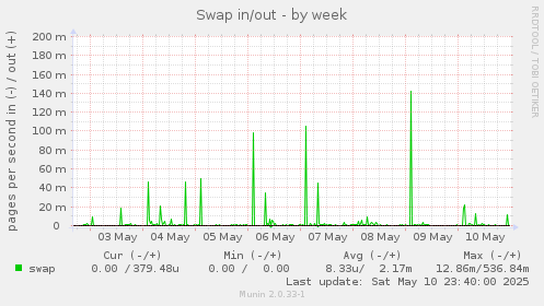 Swap in/out