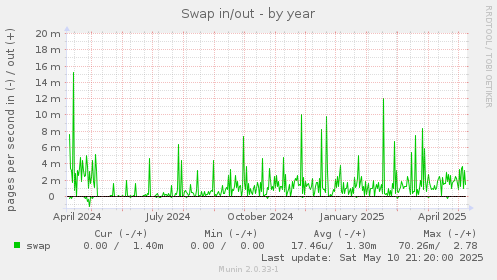 Swap in/out