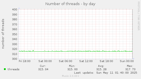Number of threads