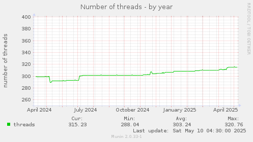 Number of threads