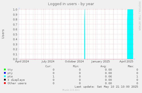 Logged in users