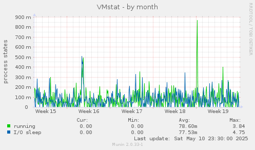 VMstat
