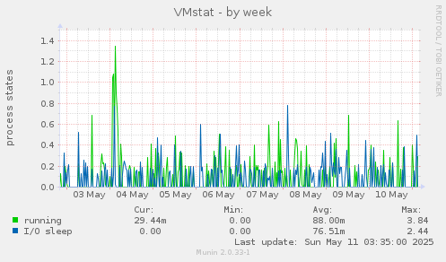 VMstat
