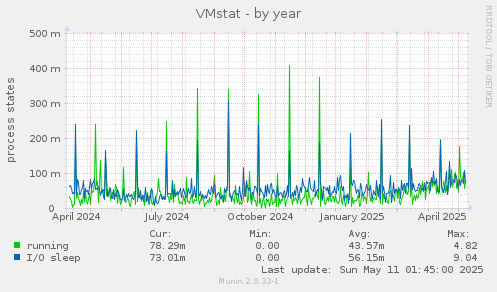 VMstat