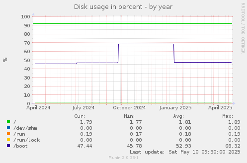 Disk usage in percent