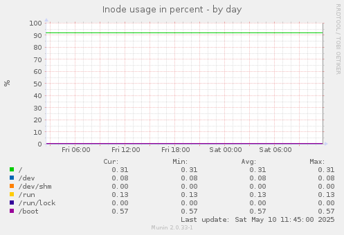 Inode usage in percent