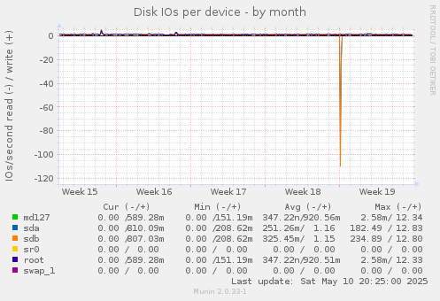 Disk IOs per device