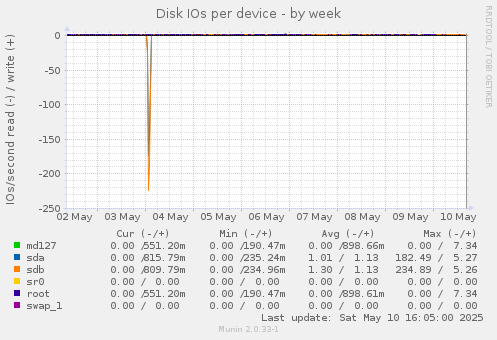 Disk IOs per device
