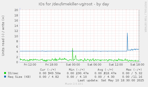 IOs for /dev/limekiller-vg/root