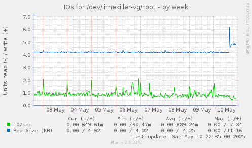 IOs for /dev/limekiller-vg/root