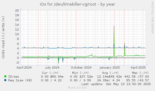 IOs for /dev/limekiller-vg/root