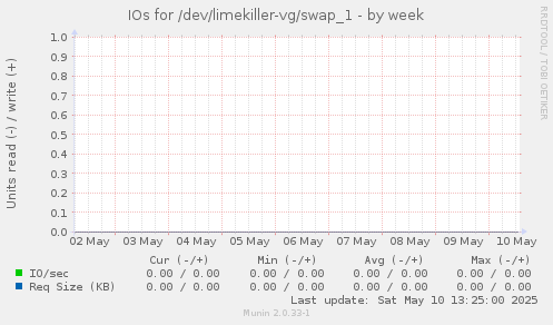 IOs for /dev/limekiller-vg/swap_1