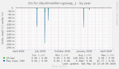 IOs for /dev/limekiller-vg/swap_1