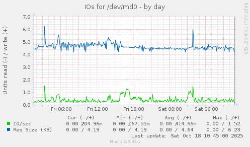 daily graph