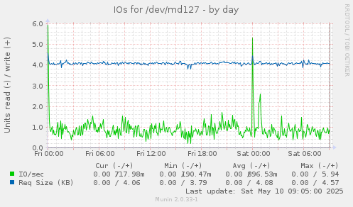 IOs for /dev/md127