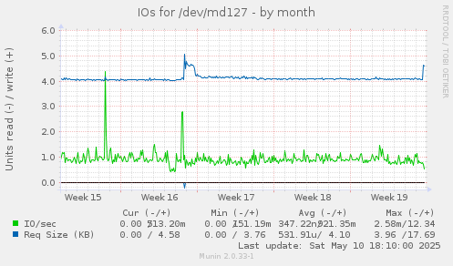 IOs for /dev/md127