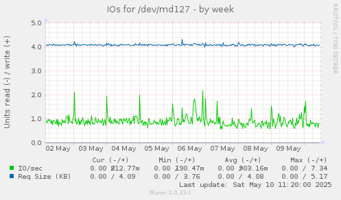 IOs for /dev/md127