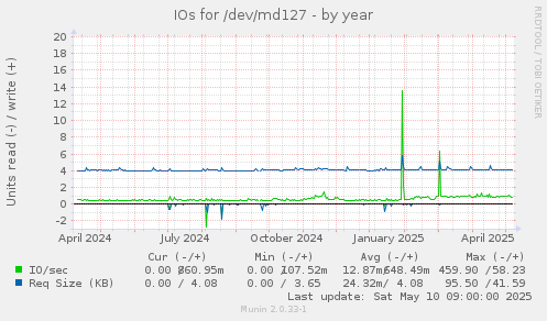 IOs for /dev/md127