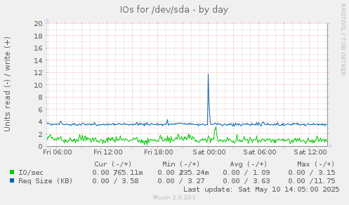 IOs for /dev/sda