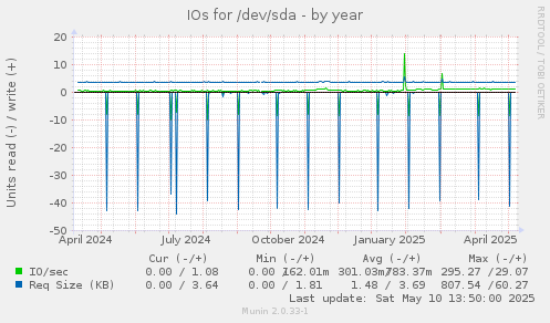 IOs for /dev/sda