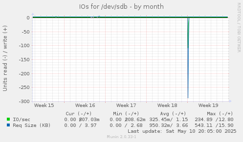 IOs for /dev/sdb