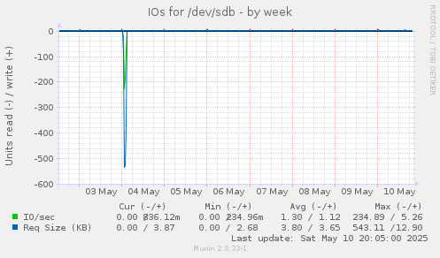 IOs for /dev/sdb