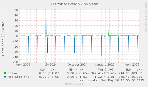 IOs for /dev/sdb
