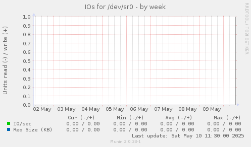 IOs for /dev/sr0