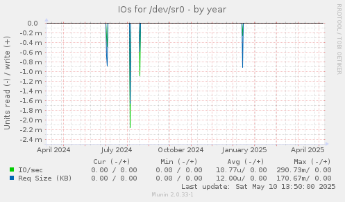 IOs for /dev/sr0